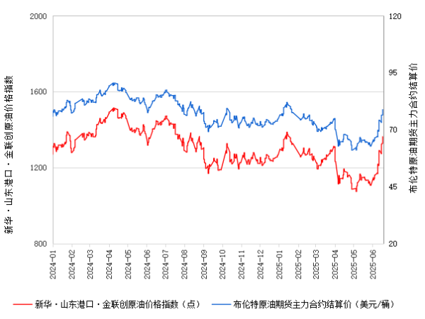 宝钜证券 新华指数|6月19日山东港口原油现货价格指数较前一交易日上涨