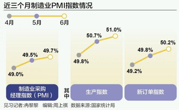 TopBull 制造业景气连升两月